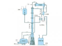 甲醇、乙醇蒸餾裝置